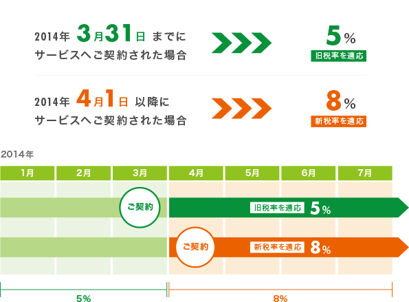 税率変更